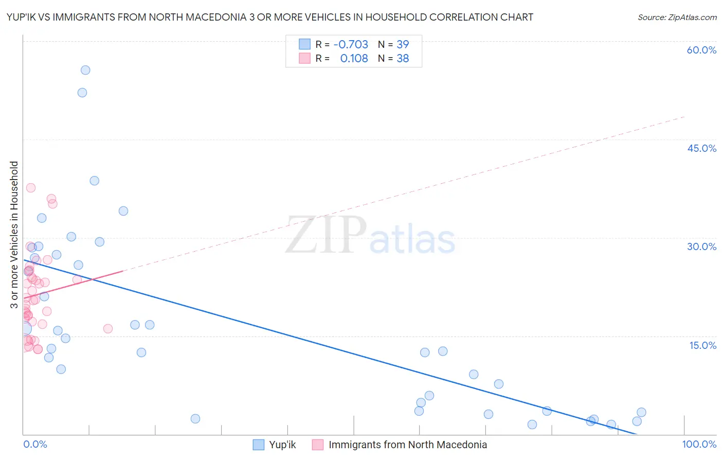 Yup'ik vs Immigrants from North Macedonia 3 or more Vehicles in Household