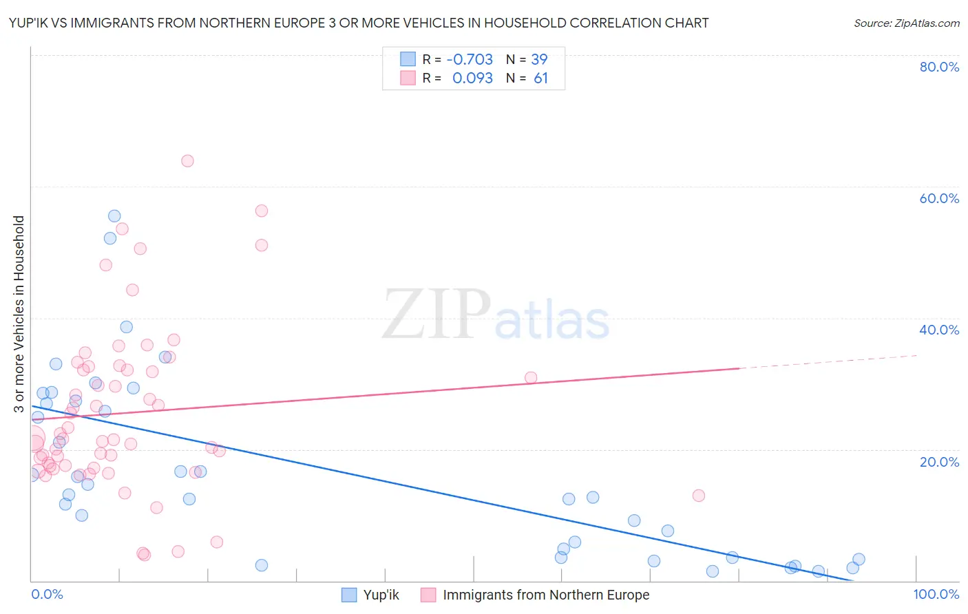 Yup'ik vs Immigrants from Northern Europe 3 or more Vehicles in Household