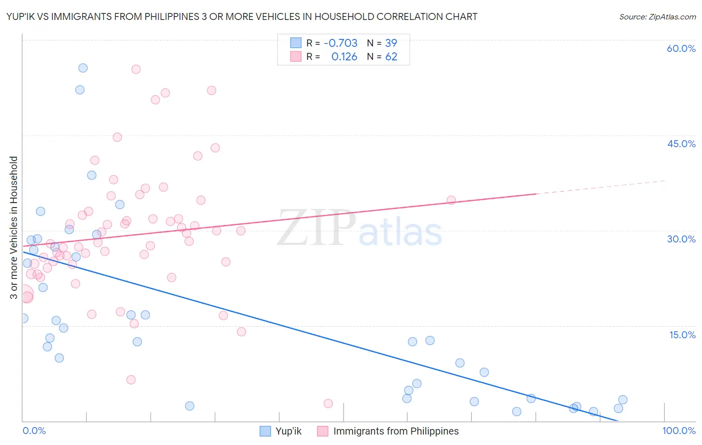 Yup'ik vs Immigrants from Philippines 3 or more Vehicles in Household