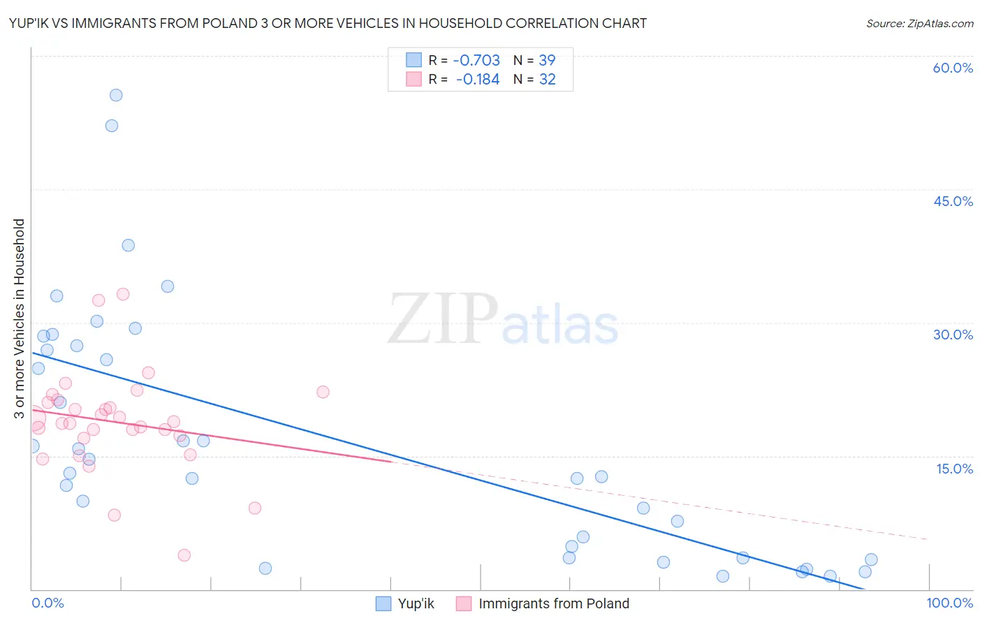 Yup'ik vs Immigrants from Poland 3 or more Vehicles in Household