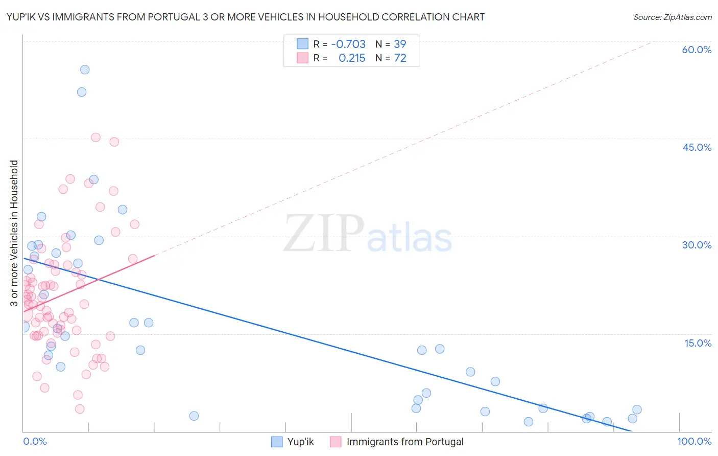 Yup'ik vs Immigrants from Portugal 3 or more Vehicles in Household