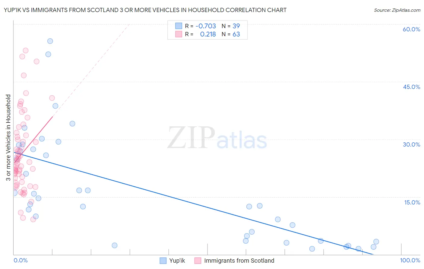 Yup'ik vs Immigrants from Scotland 3 or more Vehicles in Household