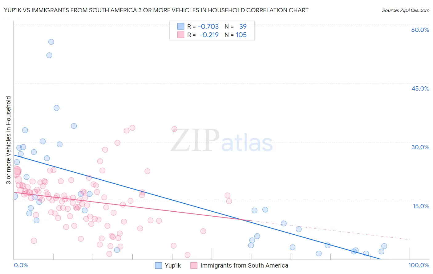 Yup'ik vs Immigrants from South America 3 or more Vehicles in Household