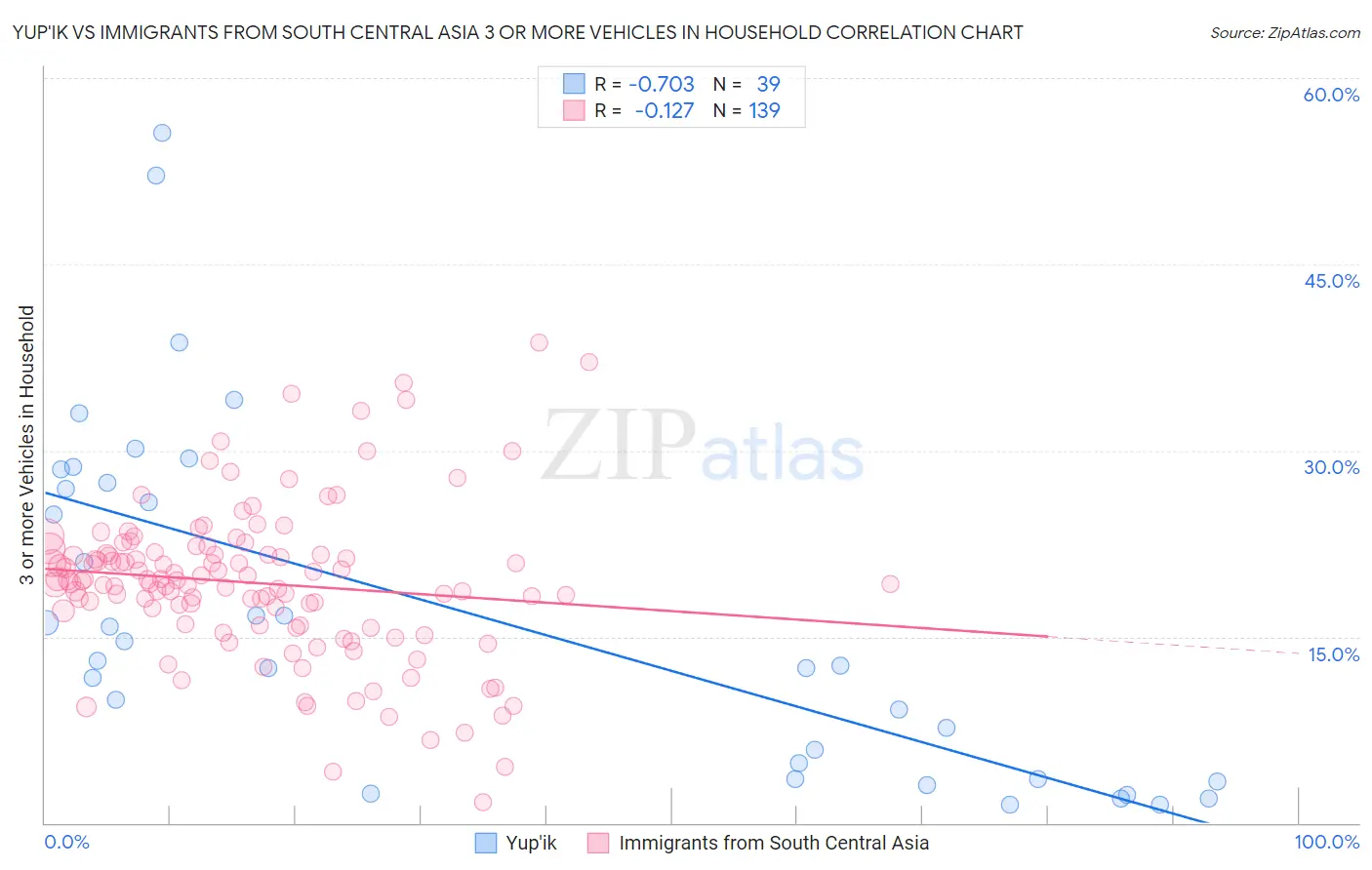 Yup'ik vs Immigrants from South Central Asia 3 or more Vehicles in Household