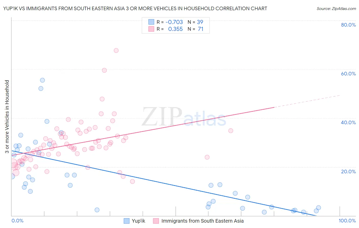 Yup'ik vs Immigrants from South Eastern Asia 3 or more Vehicles in Household