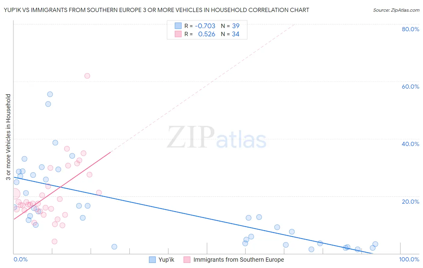 Yup'ik vs Immigrants from Southern Europe 3 or more Vehicles in Household