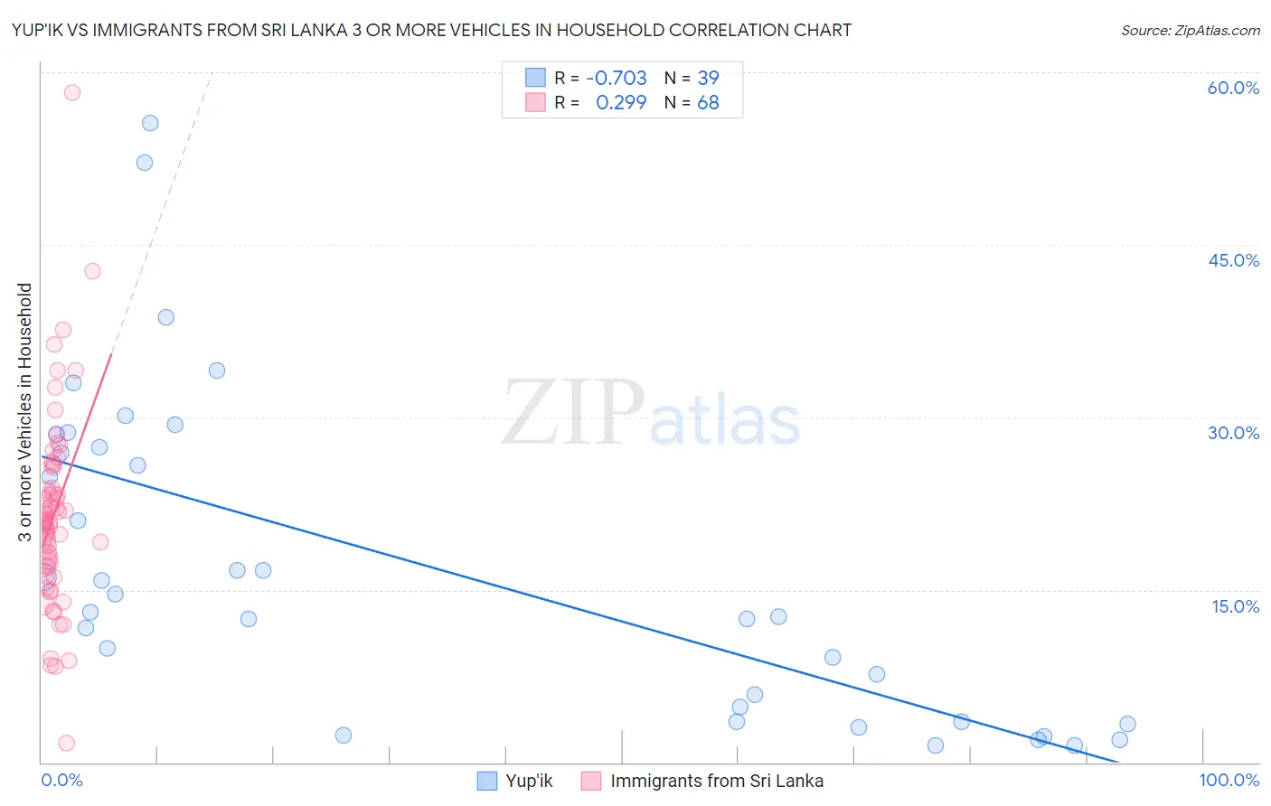 Yup'ik vs Immigrants from Sri Lanka 3 or more Vehicles in Household