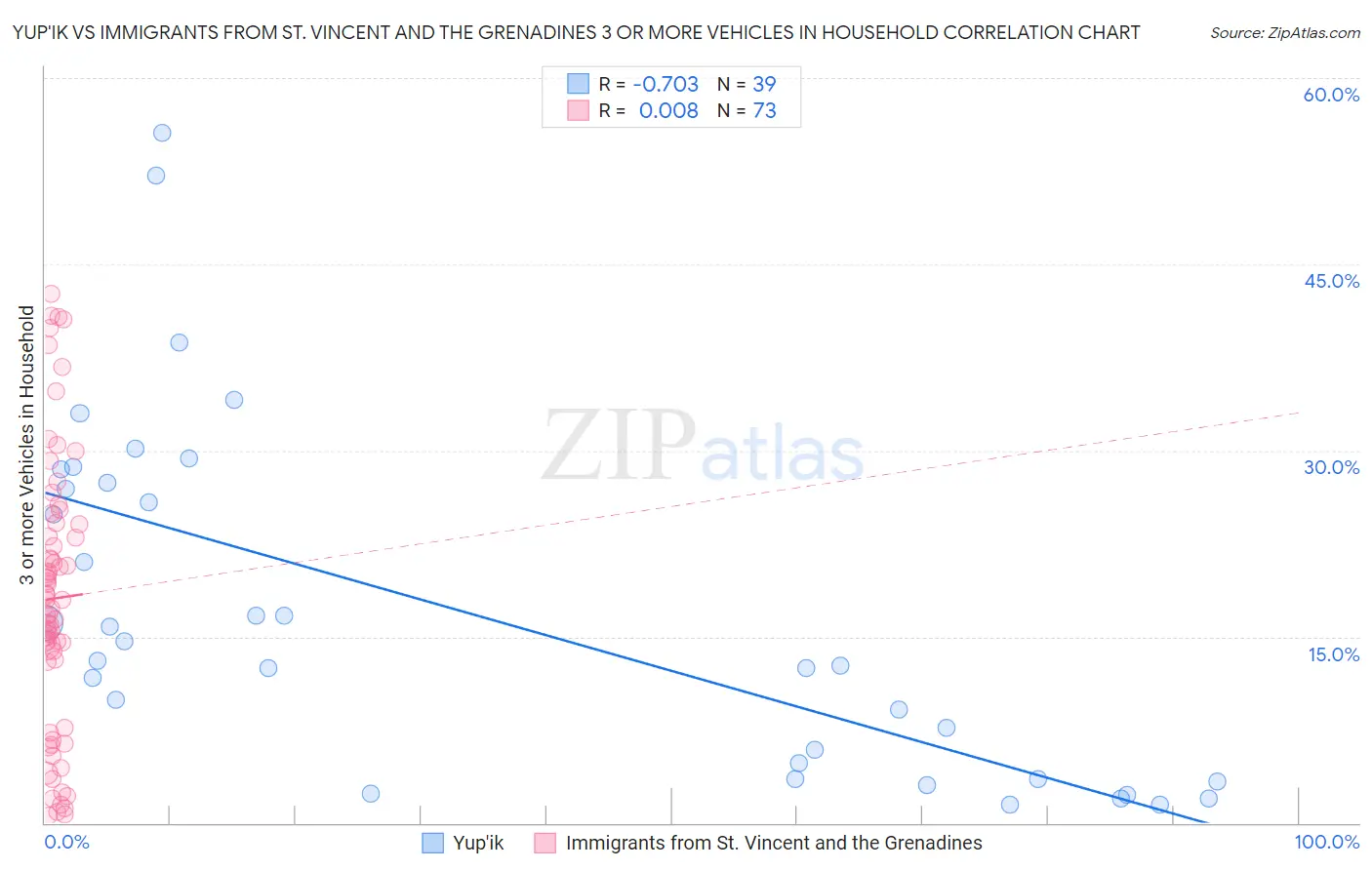 Yup'ik vs Immigrants from St. Vincent and the Grenadines 3 or more Vehicles in Household