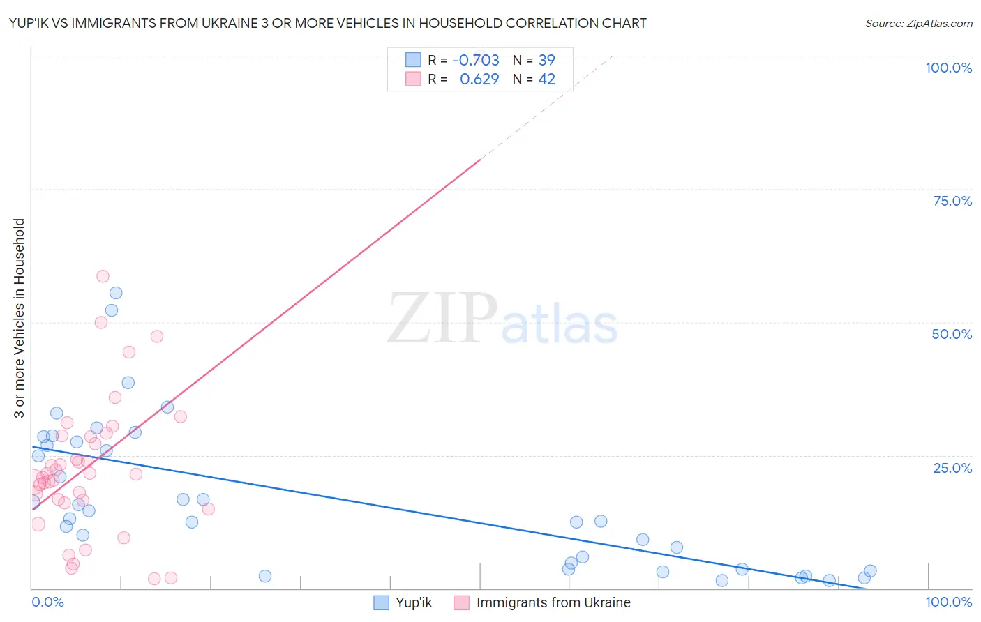 Yup'ik vs Immigrants from Ukraine 3 or more Vehicles in Household