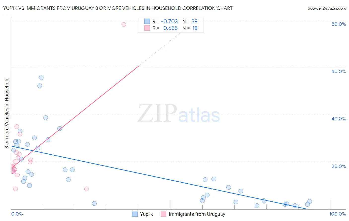 Yup'ik vs Immigrants from Uruguay 3 or more Vehicles in Household