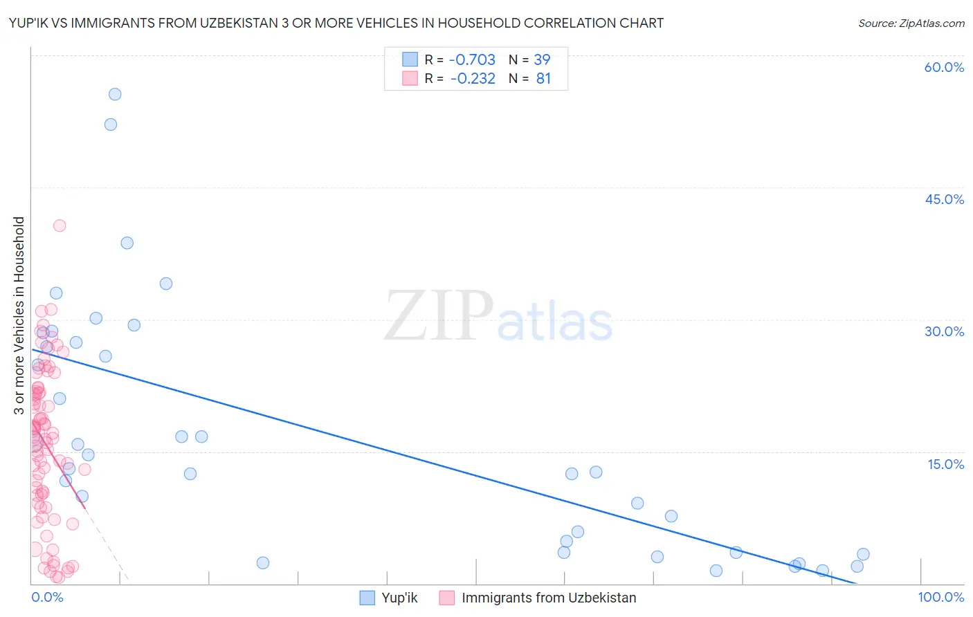 Yup'ik vs Immigrants from Uzbekistan 3 or more Vehicles in Household