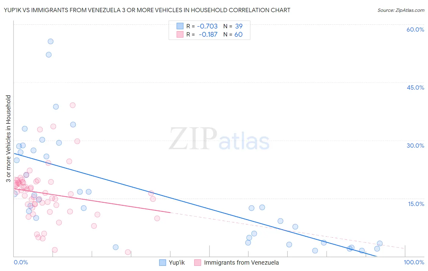 Yup'ik vs Immigrants from Venezuela 3 or more Vehicles in Household