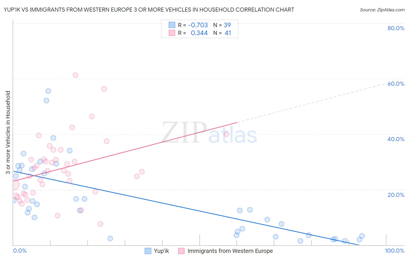 Yup'ik vs Immigrants from Western Europe 3 or more Vehicles in Household