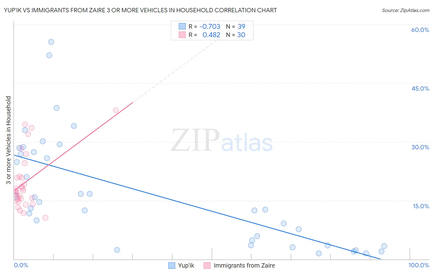 Yup'ik vs Immigrants from Zaire 3 or more Vehicles in Household