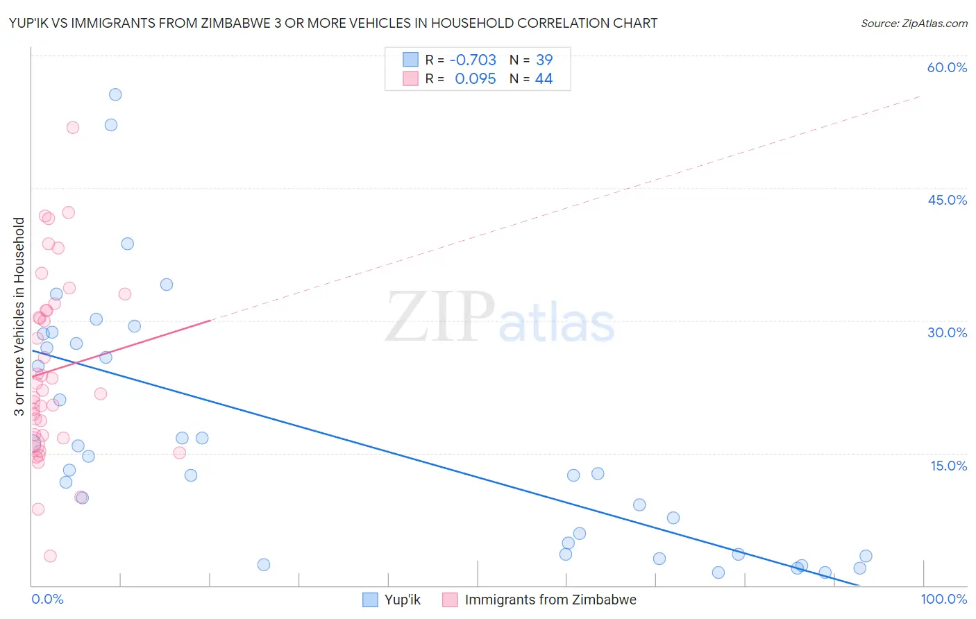 Yup'ik vs Immigrants from Zimbabwe 3 or more Vehicles in Household