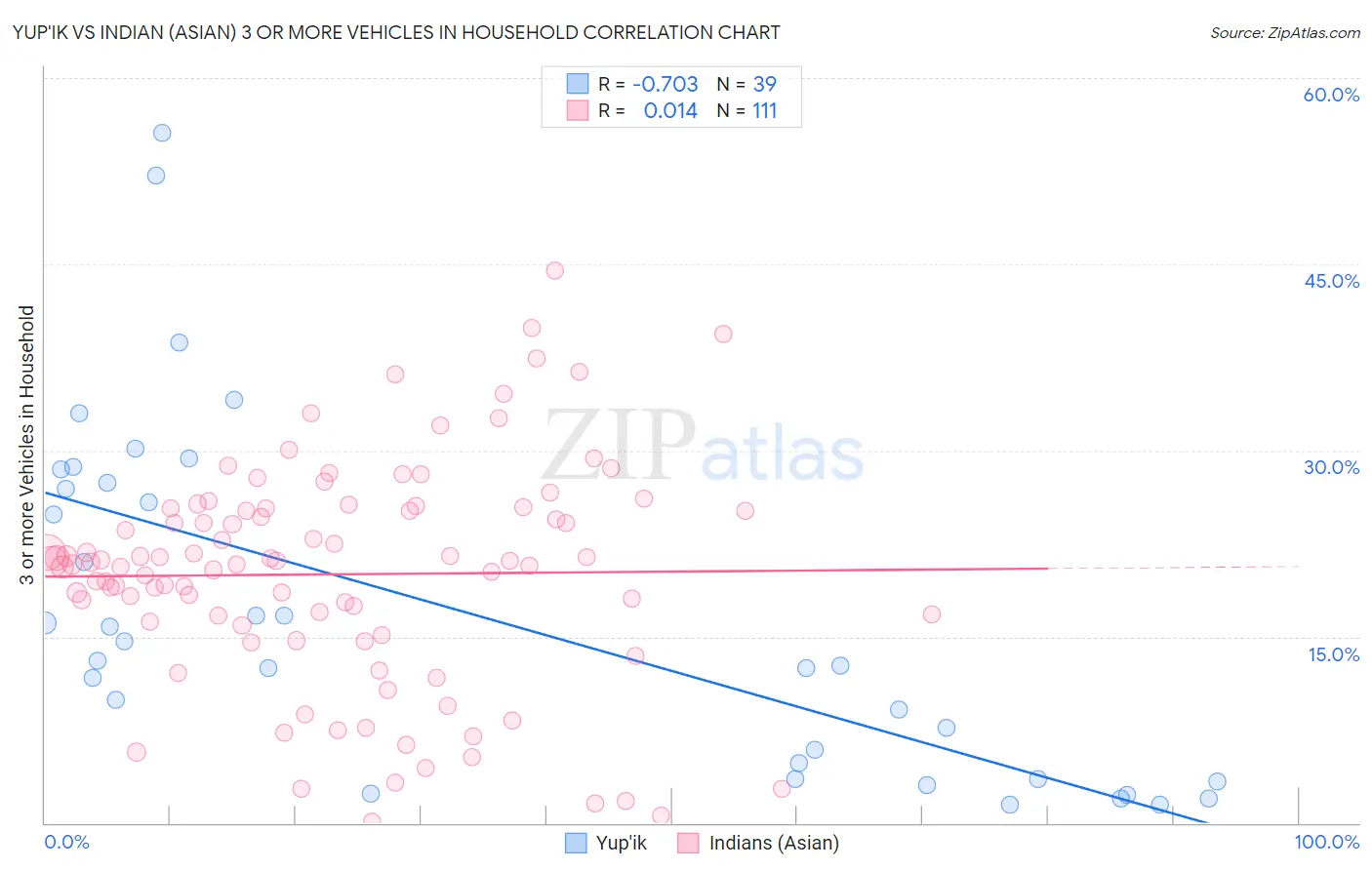 Yup'ik vs Indian (Asian) 3 or more Vehicles in Household