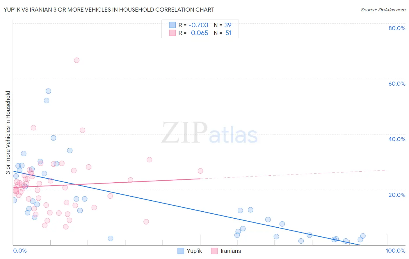 Yup'ik vs Iranian 3 or more Vehicles in Household