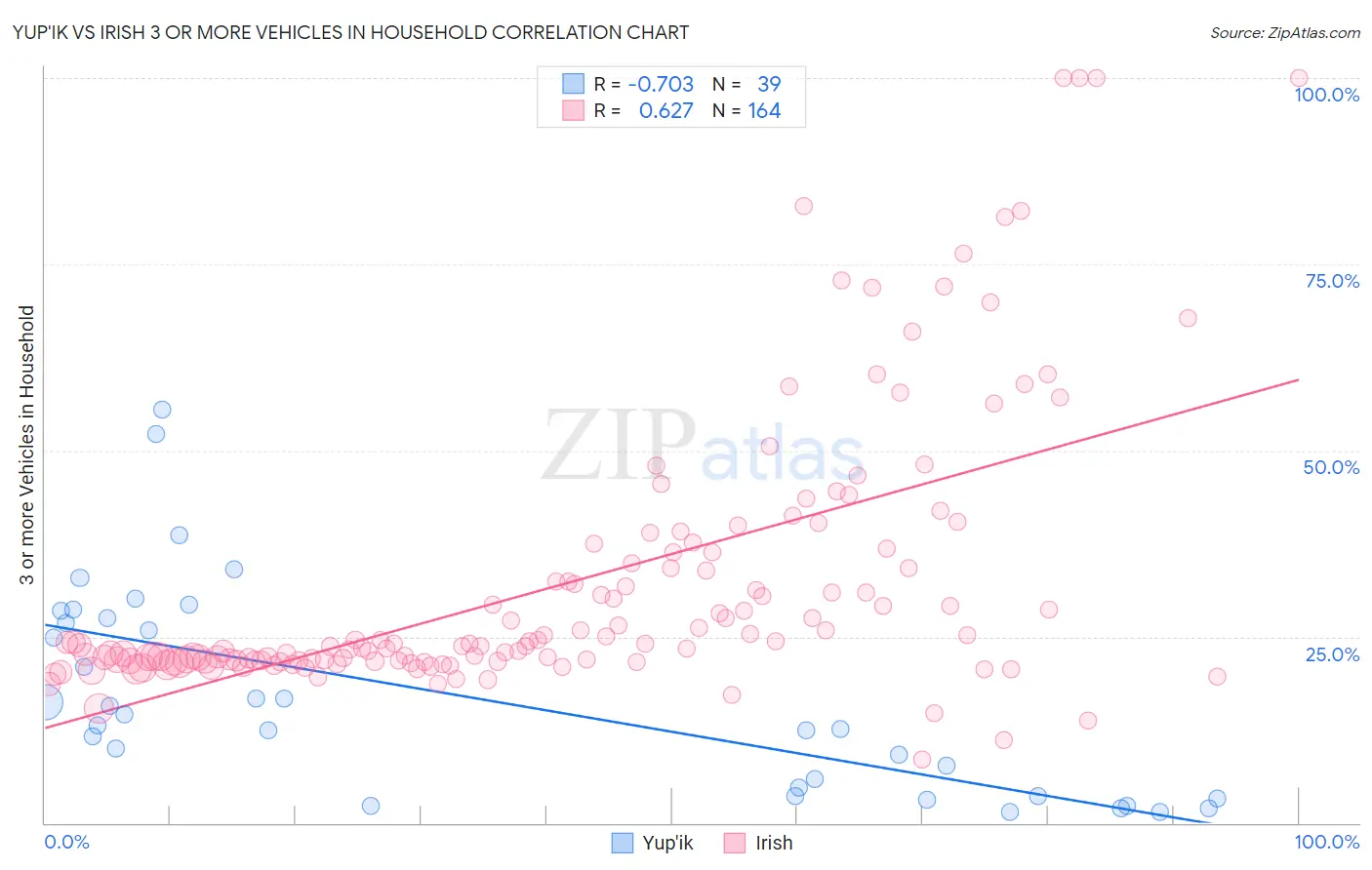 Yup'ik vs Irish 3 or more Vehicles in Household