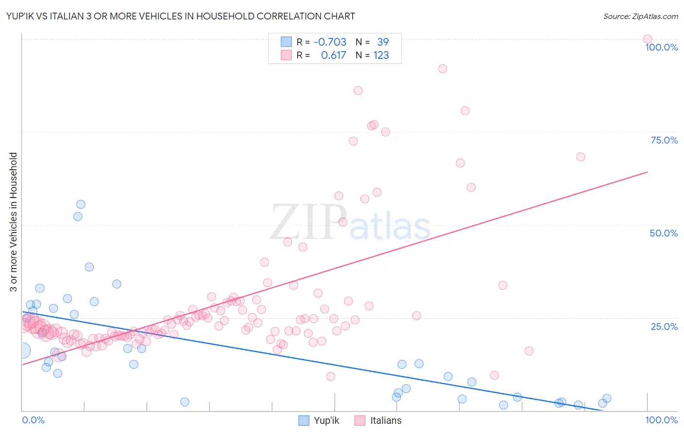 Yup'ik vs Italian 3 or more Vehicles in Household