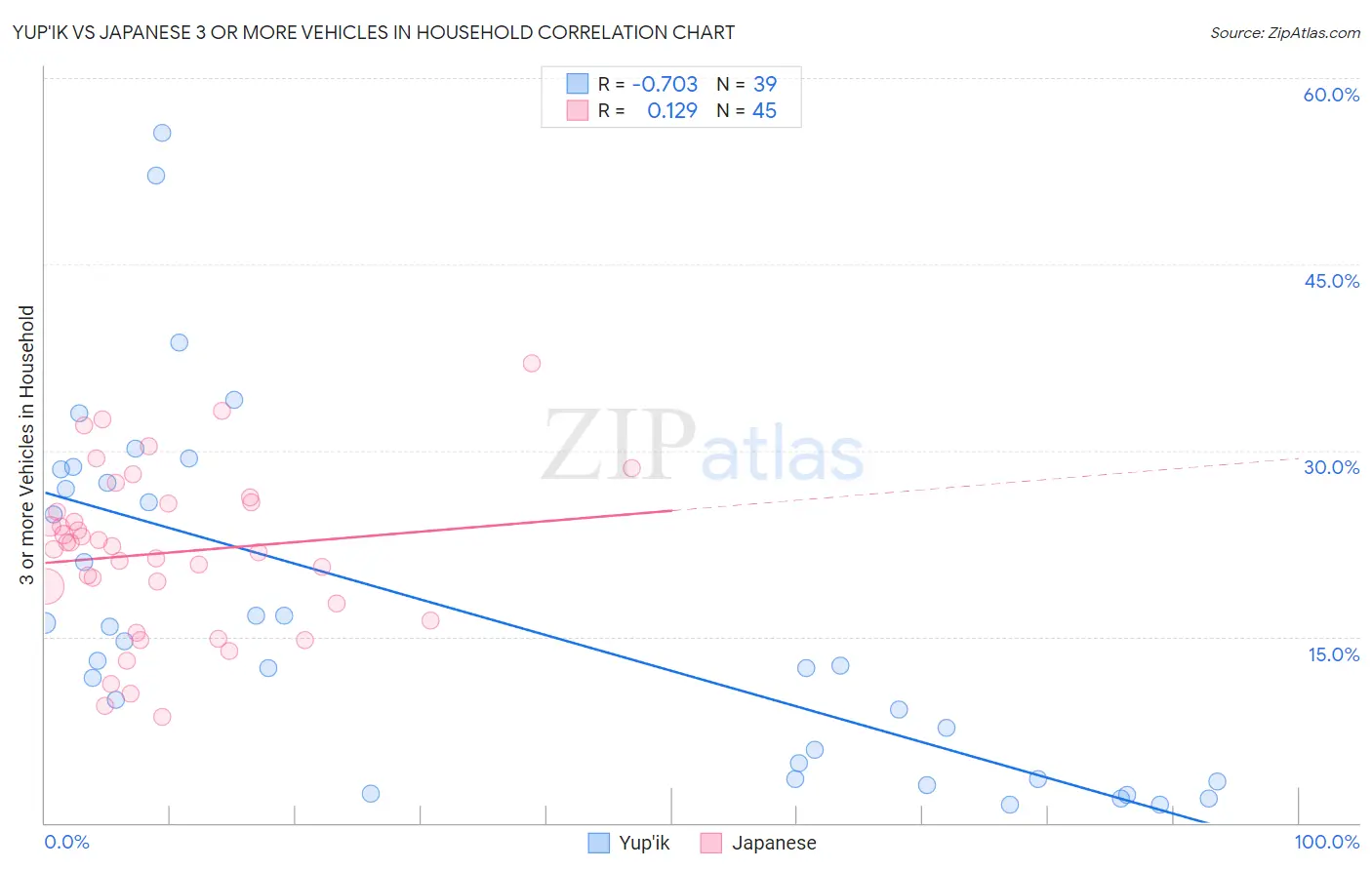 Yup'ik vs Japanese 3 or more Vehicles in Household