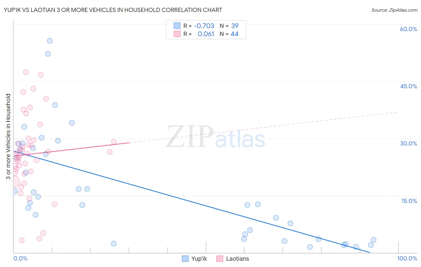 Yup'ik vs Laotian 3 or more Vehicles in Household