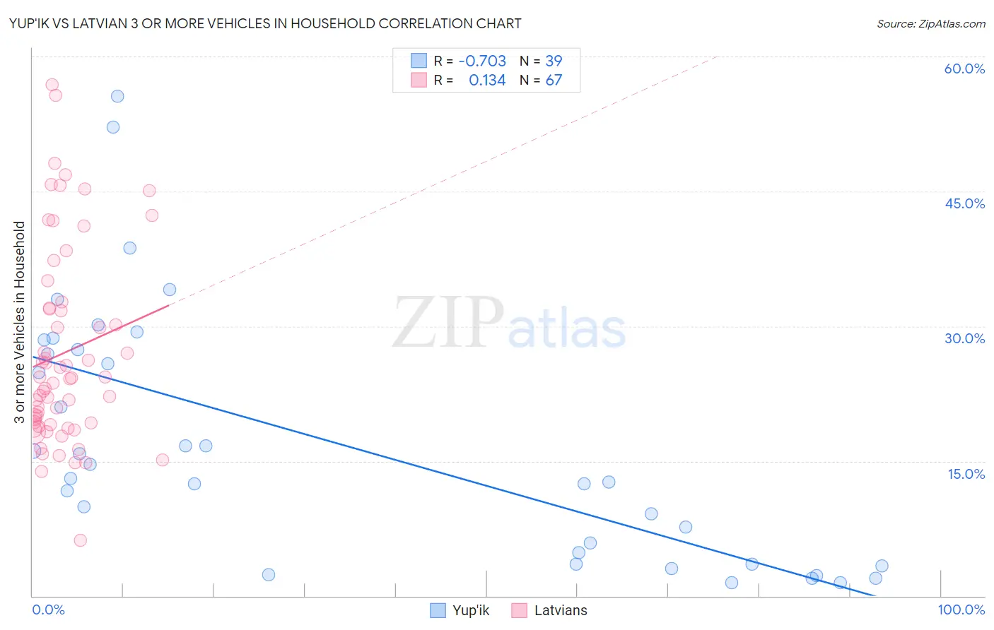 Yup'ik vs Latvian 3 or more Vehicles in Household