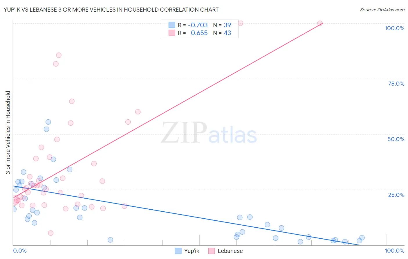 Yup'ik vs Lebanese 3 or more Vehicles in Household