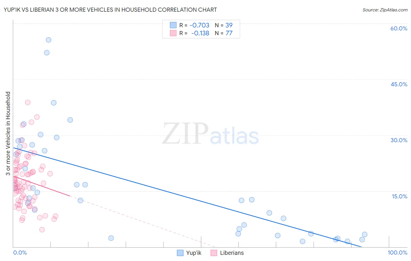 Yup'ik vs Liberian 3 or more Vehicles in Household