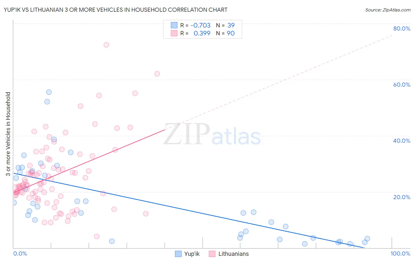 Yup'ik vs Lithuanian 3 or more Vehicles in Household
