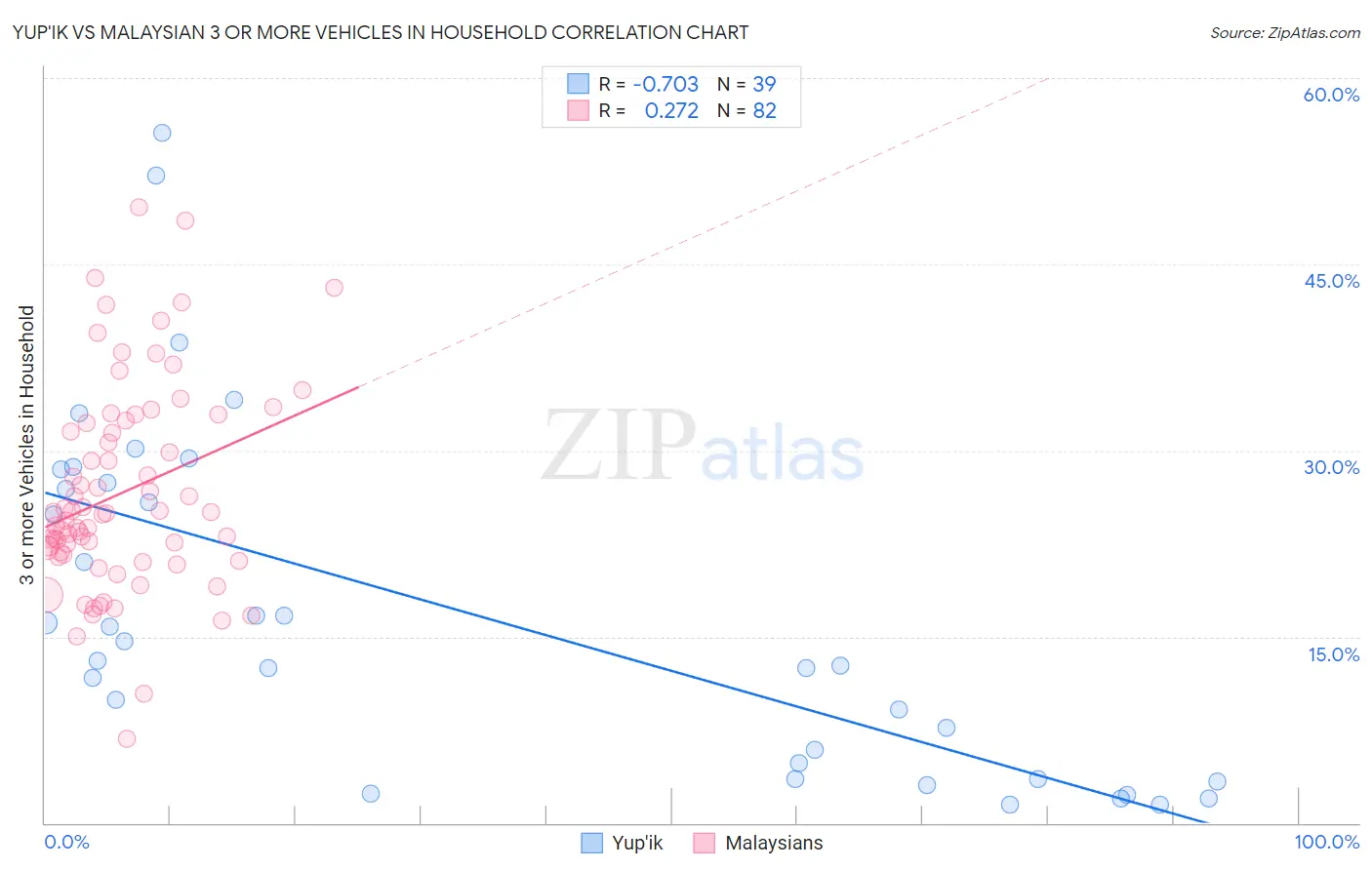 Yup'ik vs Malaysian 3 or more Vehicles in Household