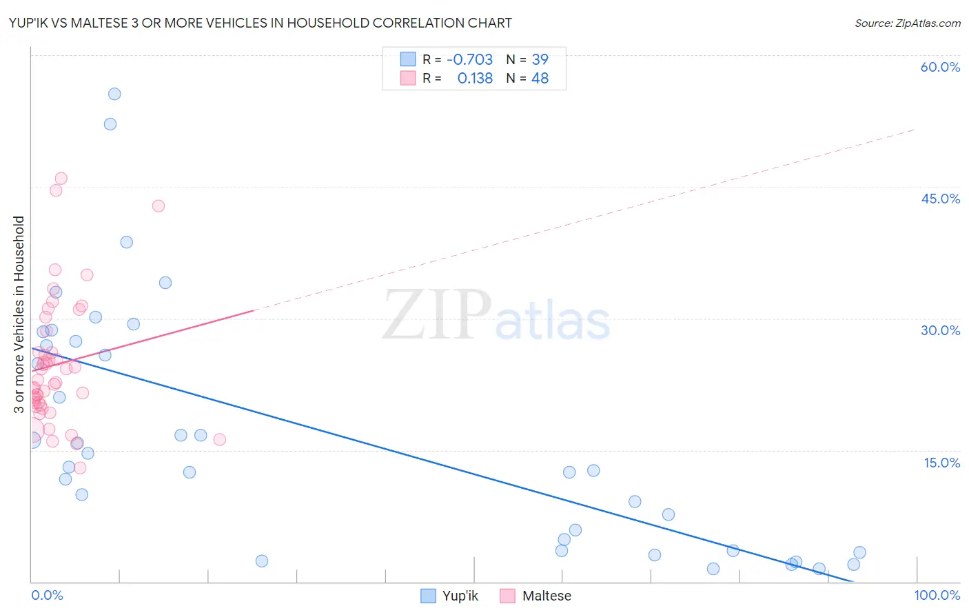 Yup'ik vs Maltese 3 or more Vehicles in Household