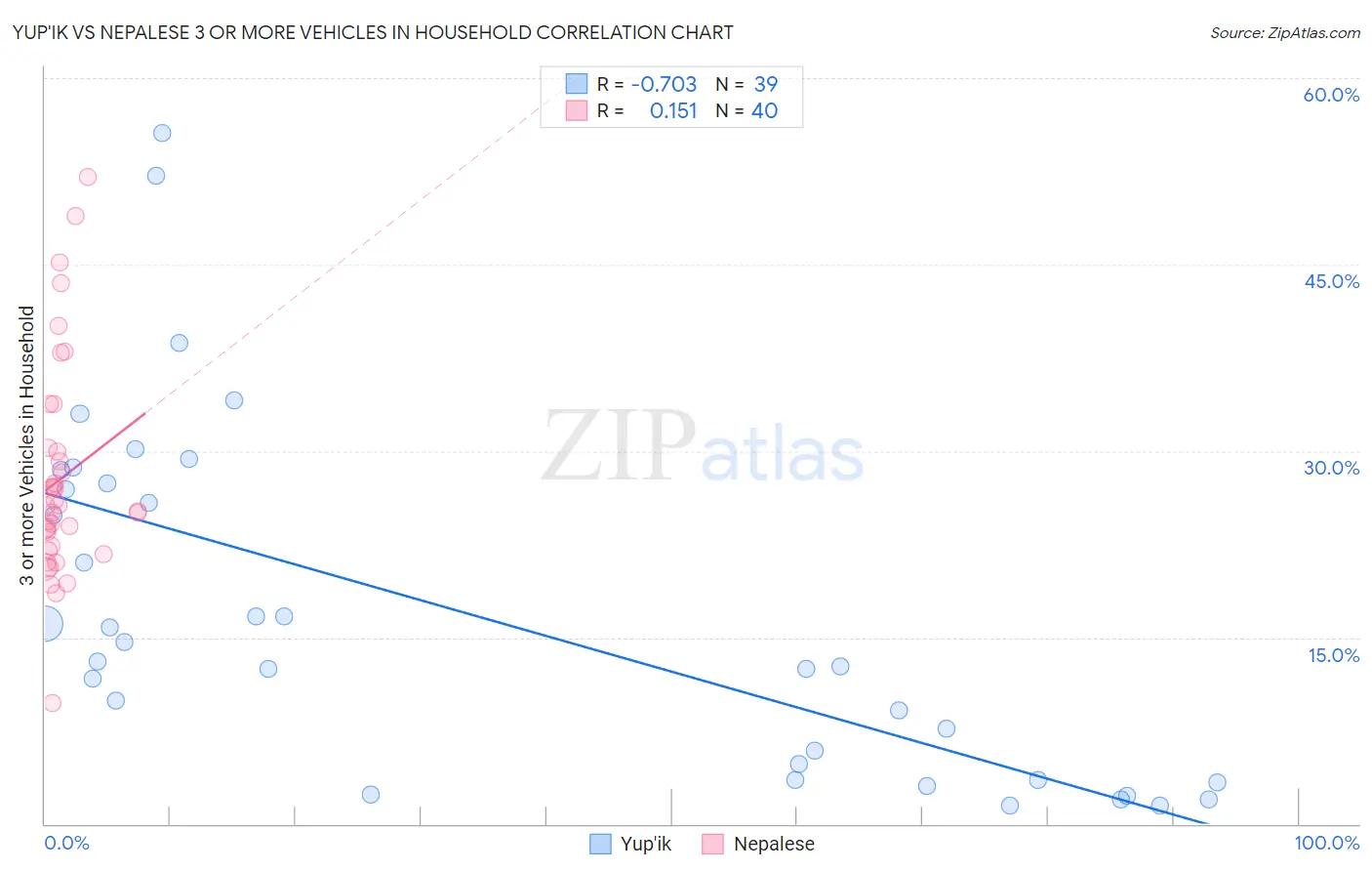 Yup'ik vs Nepalese 3 or more Vehicles in Household