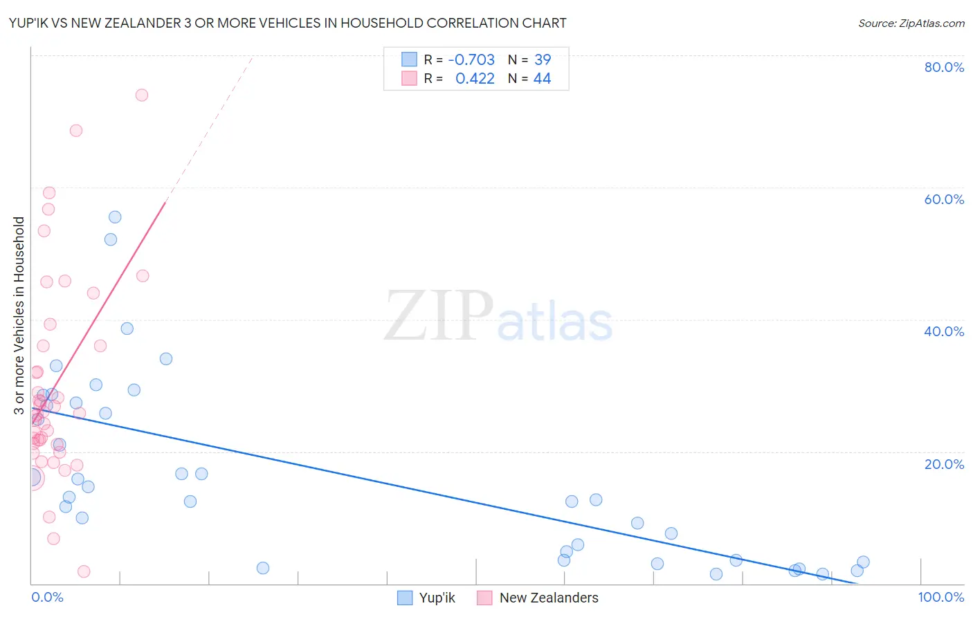 Yup'ik vs New Zealander 3 or more Vehicles in Household