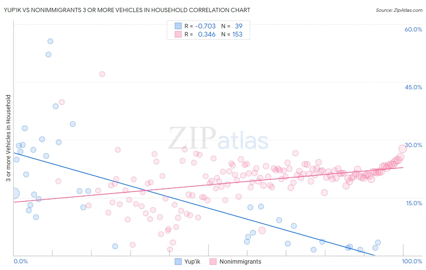 Yup'ik vs Nonimmigrants 3 or more Vehicles in Household