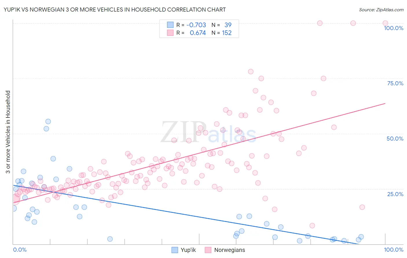 Yup'ik vs Norwegian 3 or more Vehicles in Household