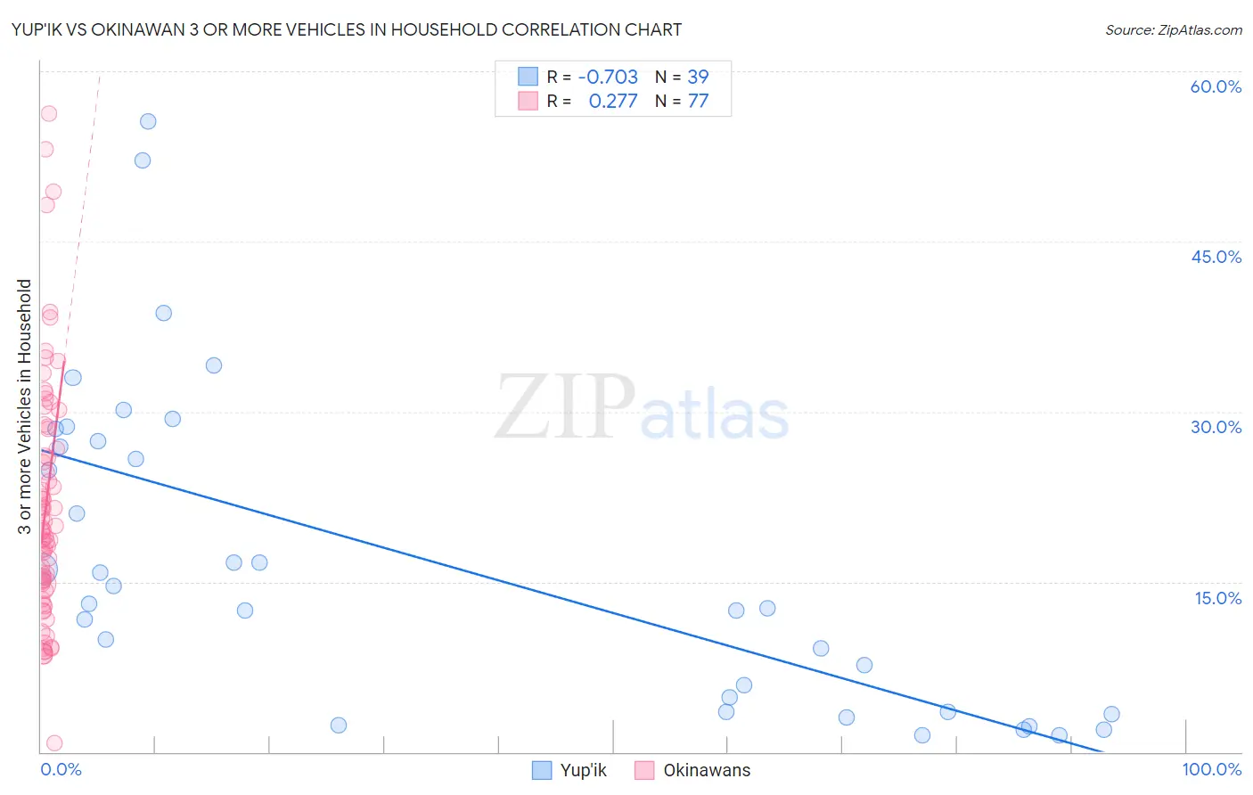 Yup'ik vs Okinawan 3 or more Vehicles in Household