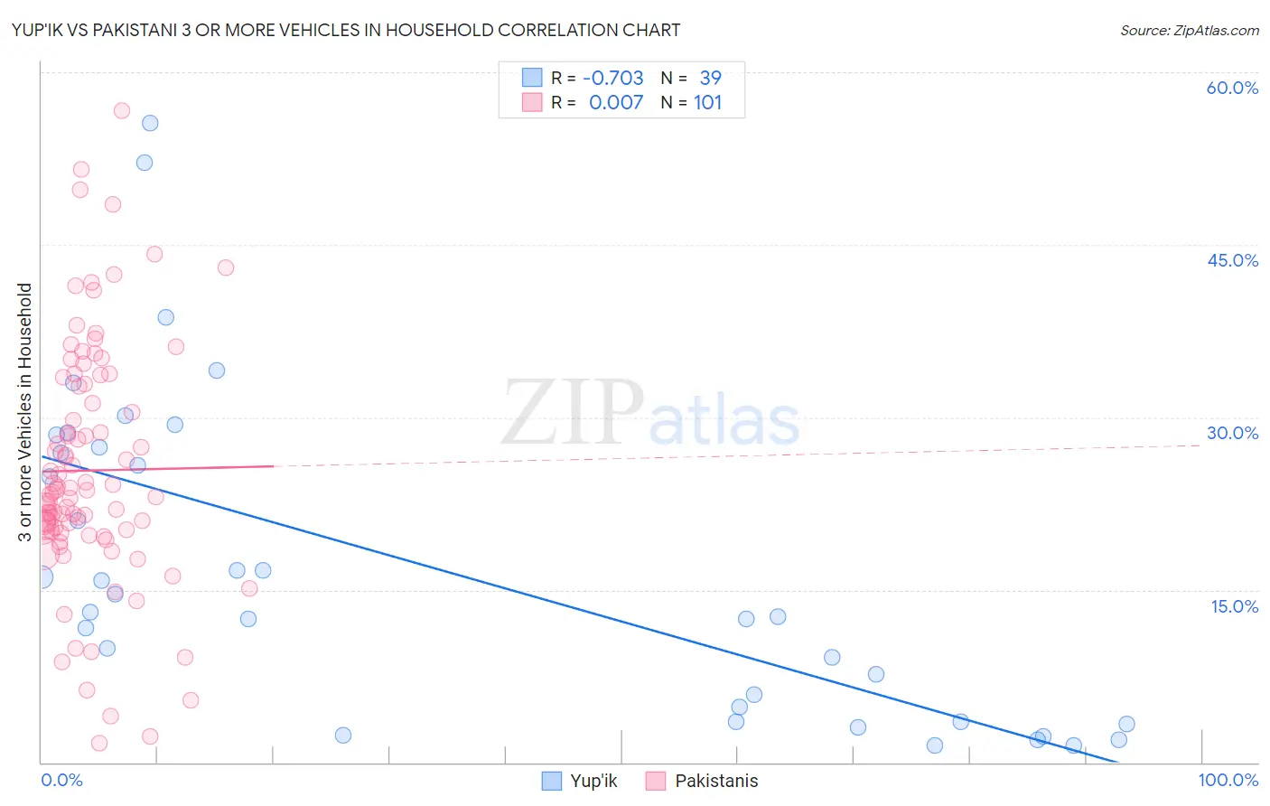 Yup'ik vs Pakistani 3 or more Vehicles in Household
