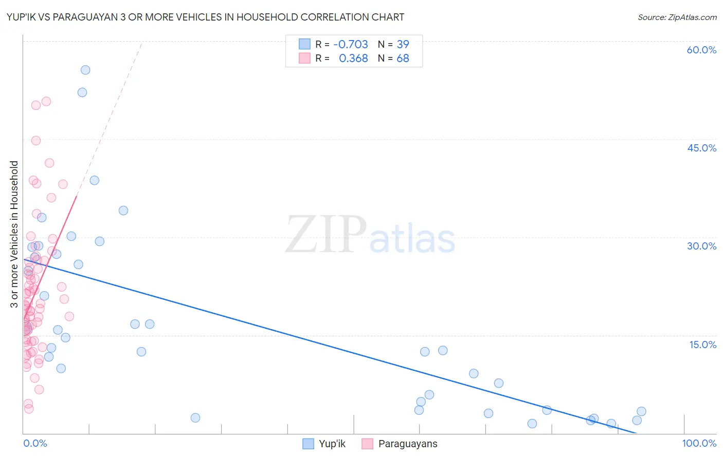 Yup'ik vs Paraguayan 3 or more Vehicles in Household