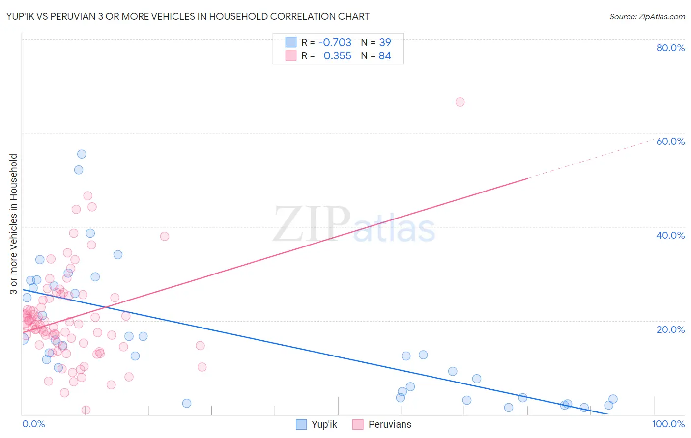 Yup'ik vs Peruvian 3 or more Vehicles in Household