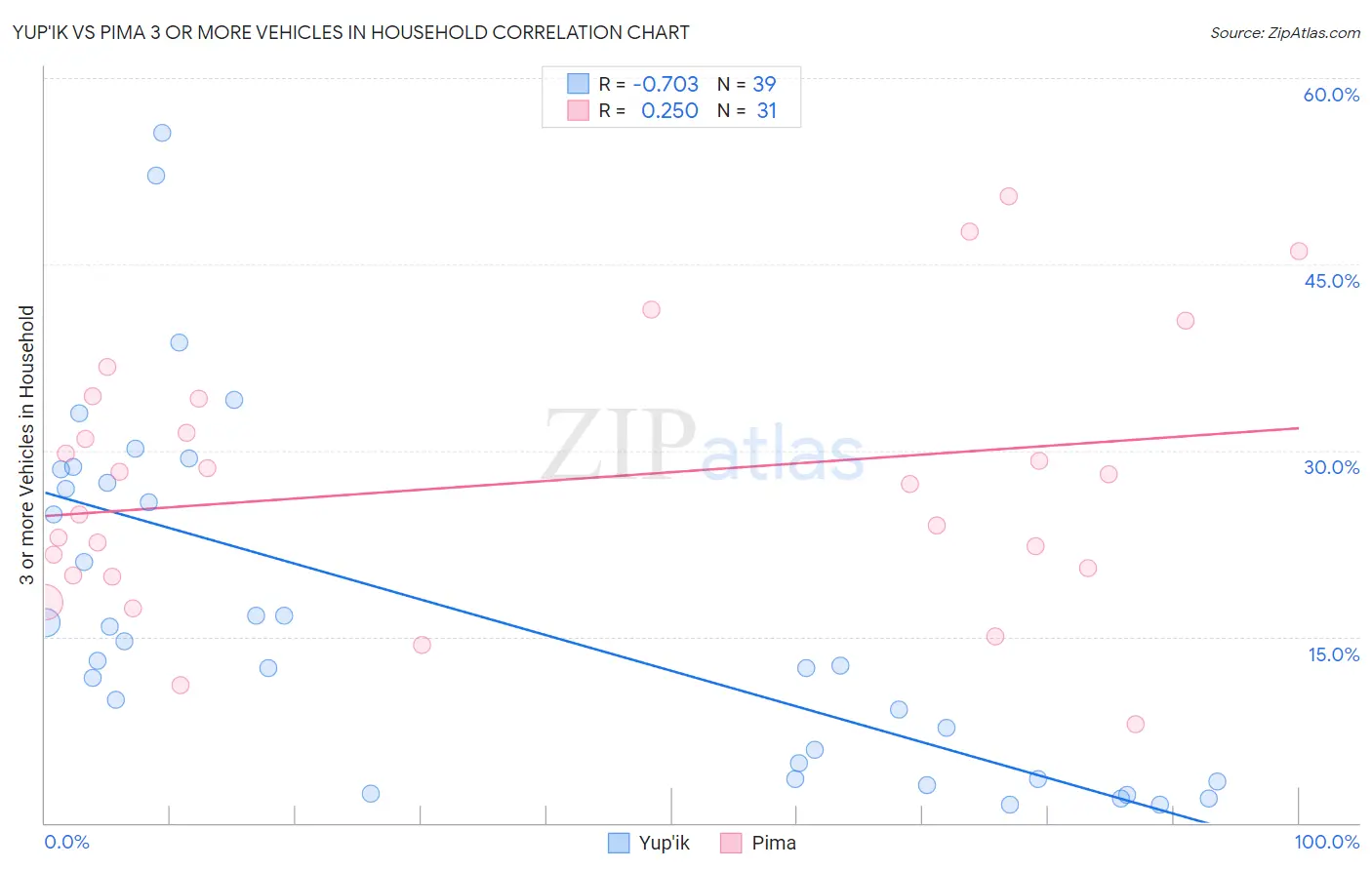 Yup'ik vs Pima 3 or more Vehicles in Household