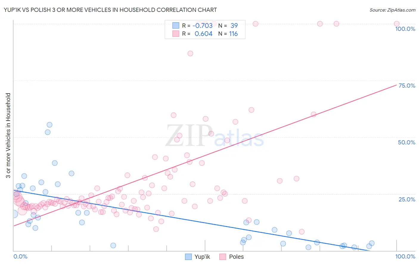 Yup'ik vs Polish 3 or more Vehicles in Household