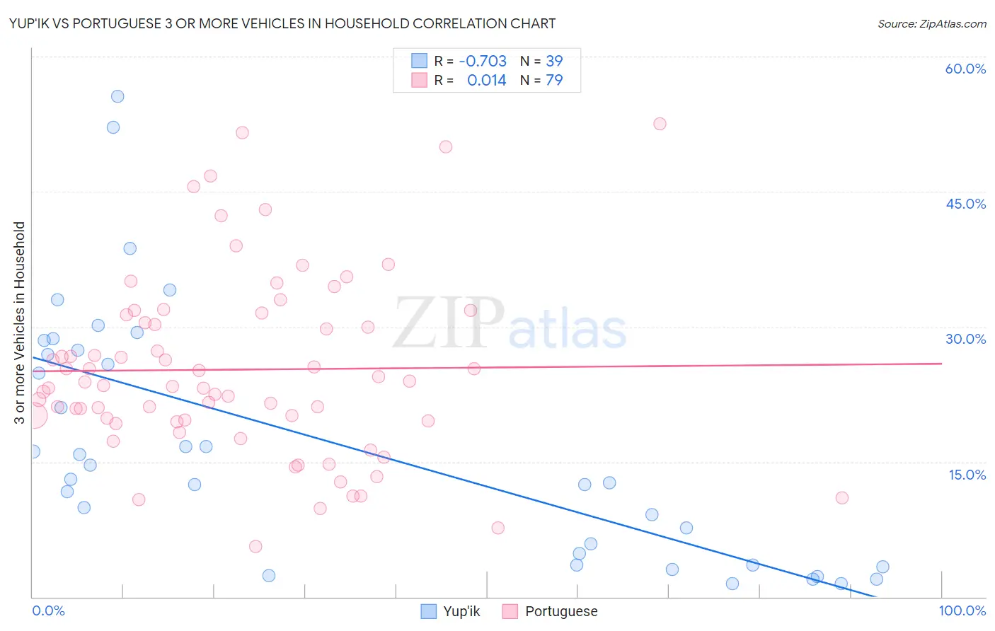 Yup'ik vs Portuguese 3 or more Vehicles in Household