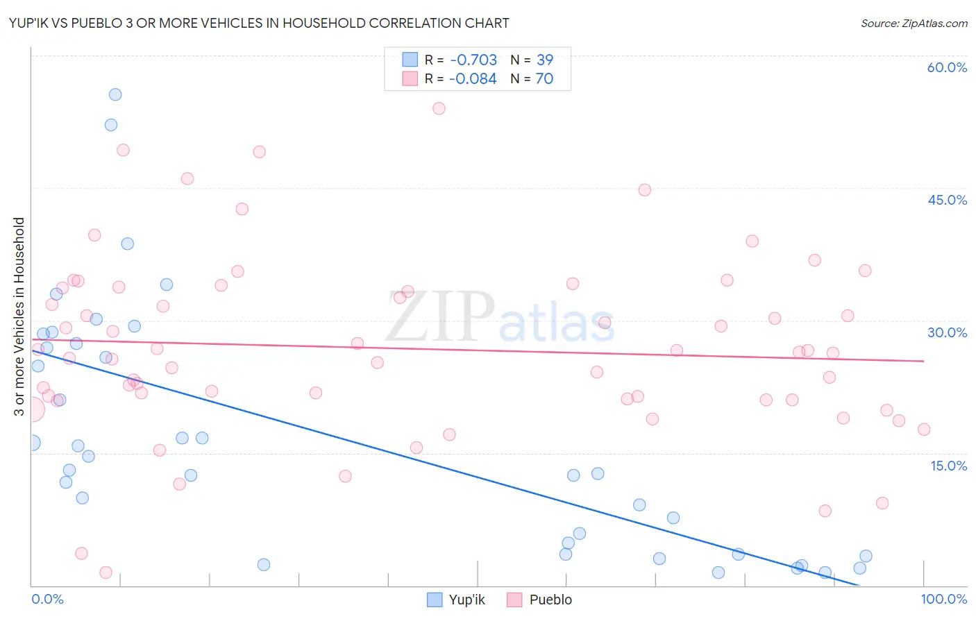 Yup'ik vs Pueblo 3 or more Vehicles in Household