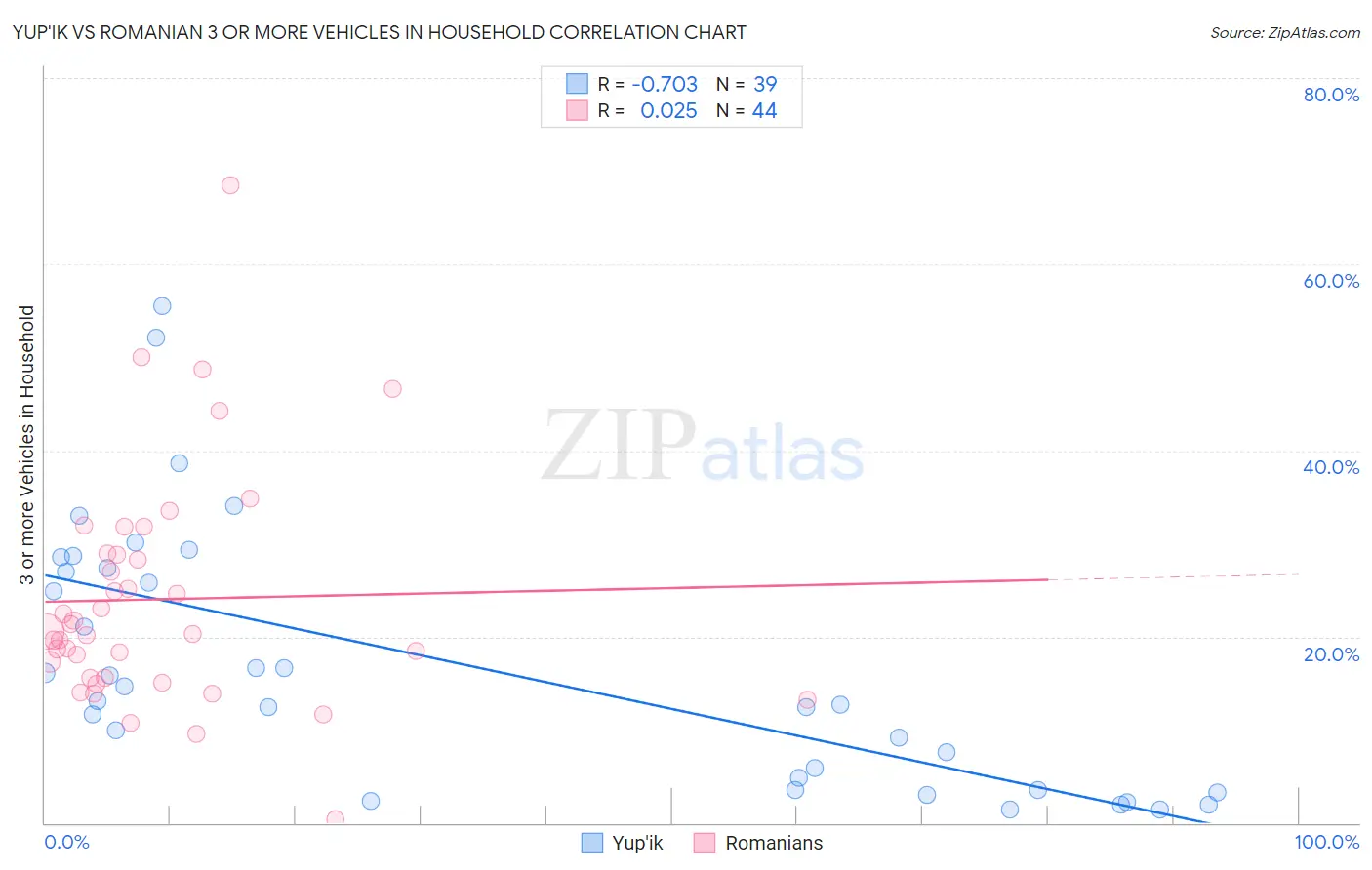 Yup'ik vs Romanian 3 or more Vehicles in Household