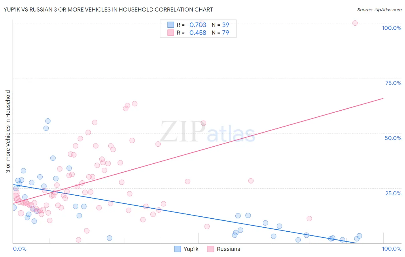 Yup'ik vs Russian 3 or more Vehicles in Household