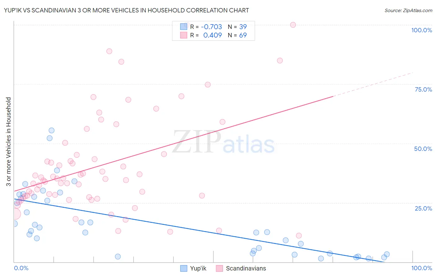 Yup'ik vs Scandinavian 3 or more Vehicles in Household