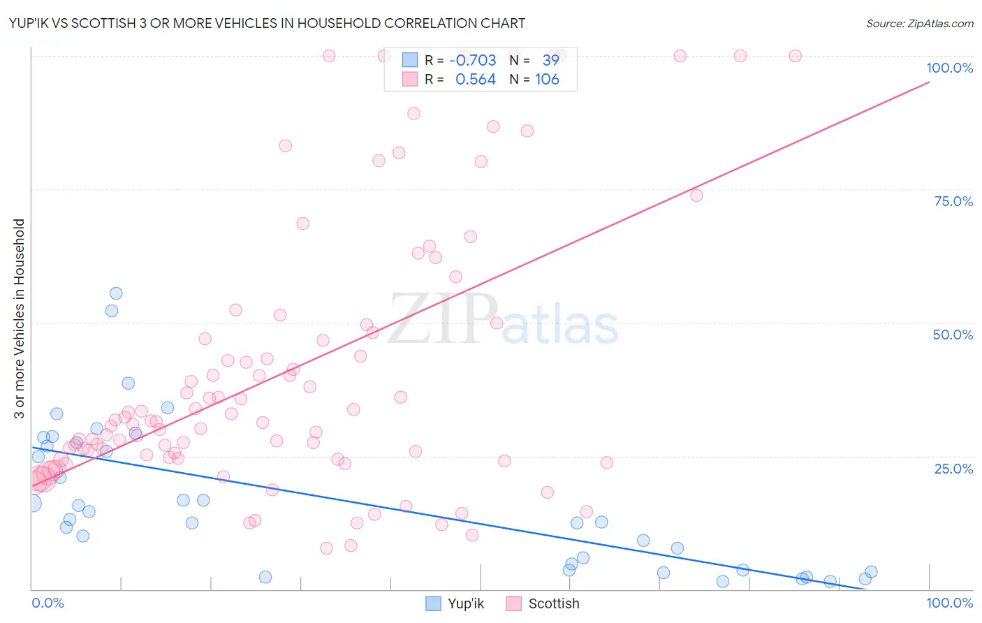 Yup'ik vs Scottish 3 or more Vehicles in Household