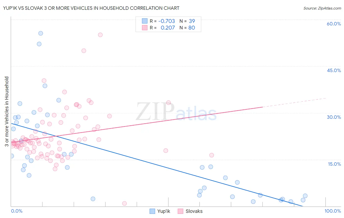 Yup'ik vs Slovak 3 or more Vehicles in Household