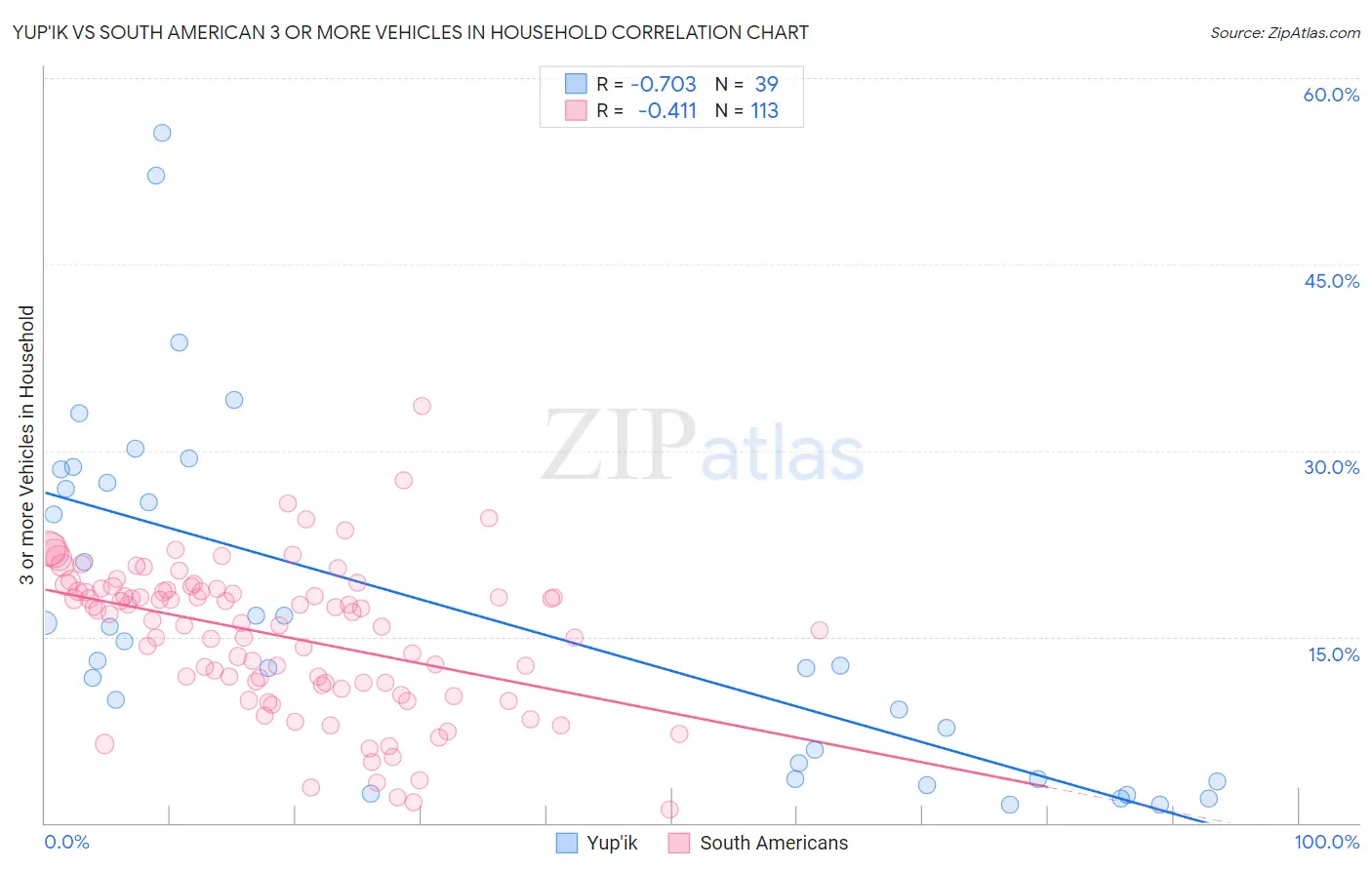Yup'ik vs South American 3 or more Vehicles in Household