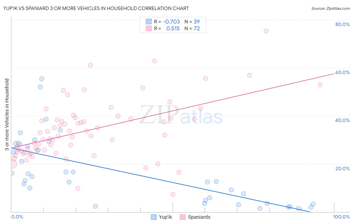 Yup'ik vs Spaniard 3 or more Vehicles in Household